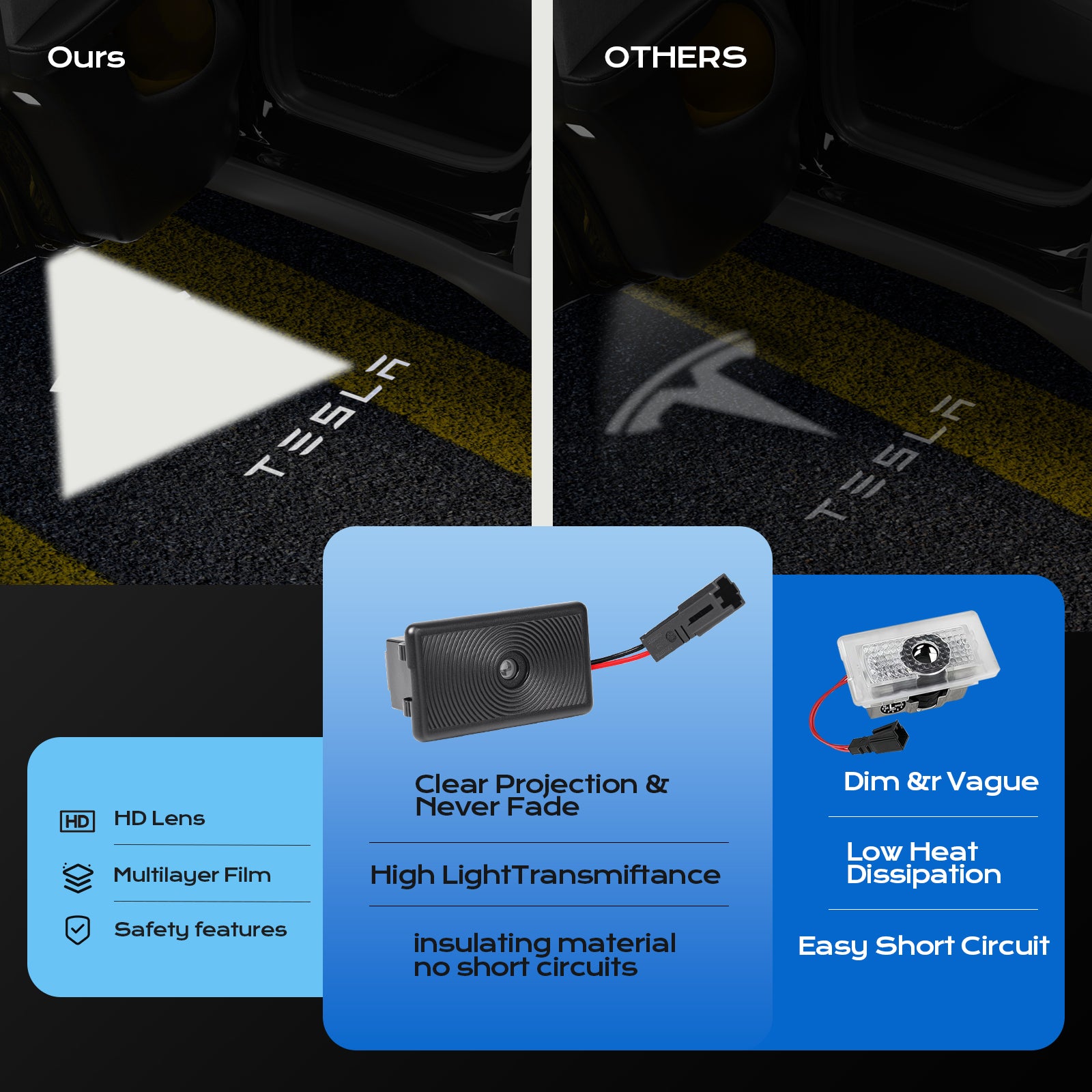 Side-by-side comparison of Tesla door light projection quality: 'Ours' shows a bright, clear 3D logo with HD lens and multilayer film for high light transmittance and safety, while 'Others' appear dim, vague, and prone to short circuits due to poor heat dissipation.